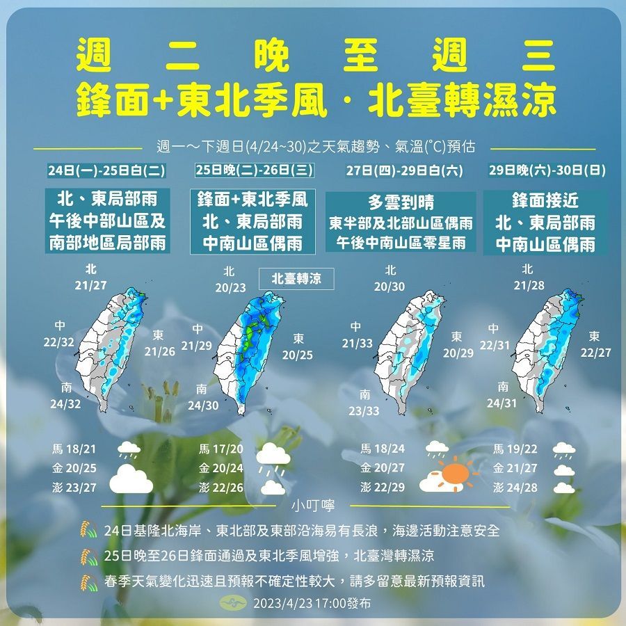 一周天氣重點：2波鋒面接近 北臺灣降溫有雨