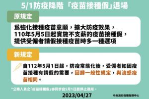 防疫朝向常態化　「疫苗接種假」隨指揮中心於5/1退場