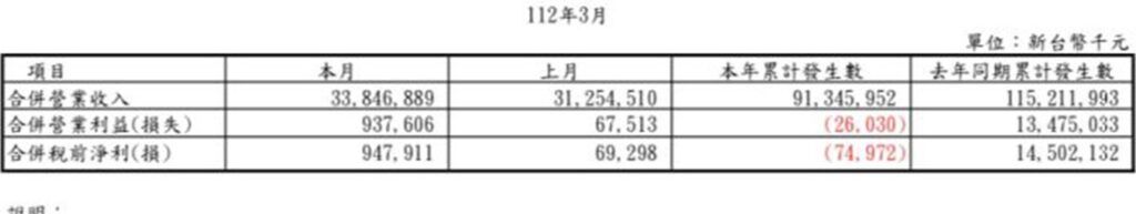 中鋼公司自結3月稅前淨利9.48億元　營運重回成長軌道，連兩個月轉正