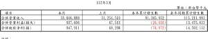 中鋼公司自結3月稅前淨利9.48億元　營運重回成長軌道，連兩個月轉正