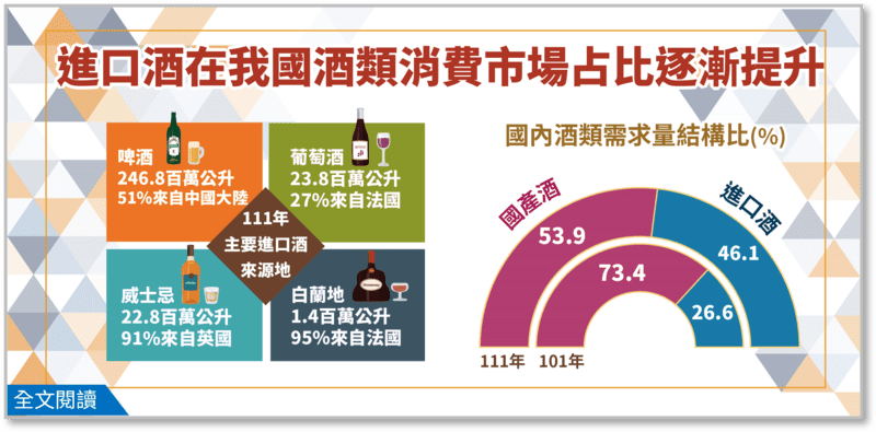 進口酒在我國酒類消費市場占比逐漸提升