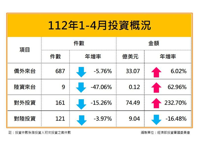 112年4月核准僑外投資、陸資來臺投資、國外投資、對中國大陸投資統計