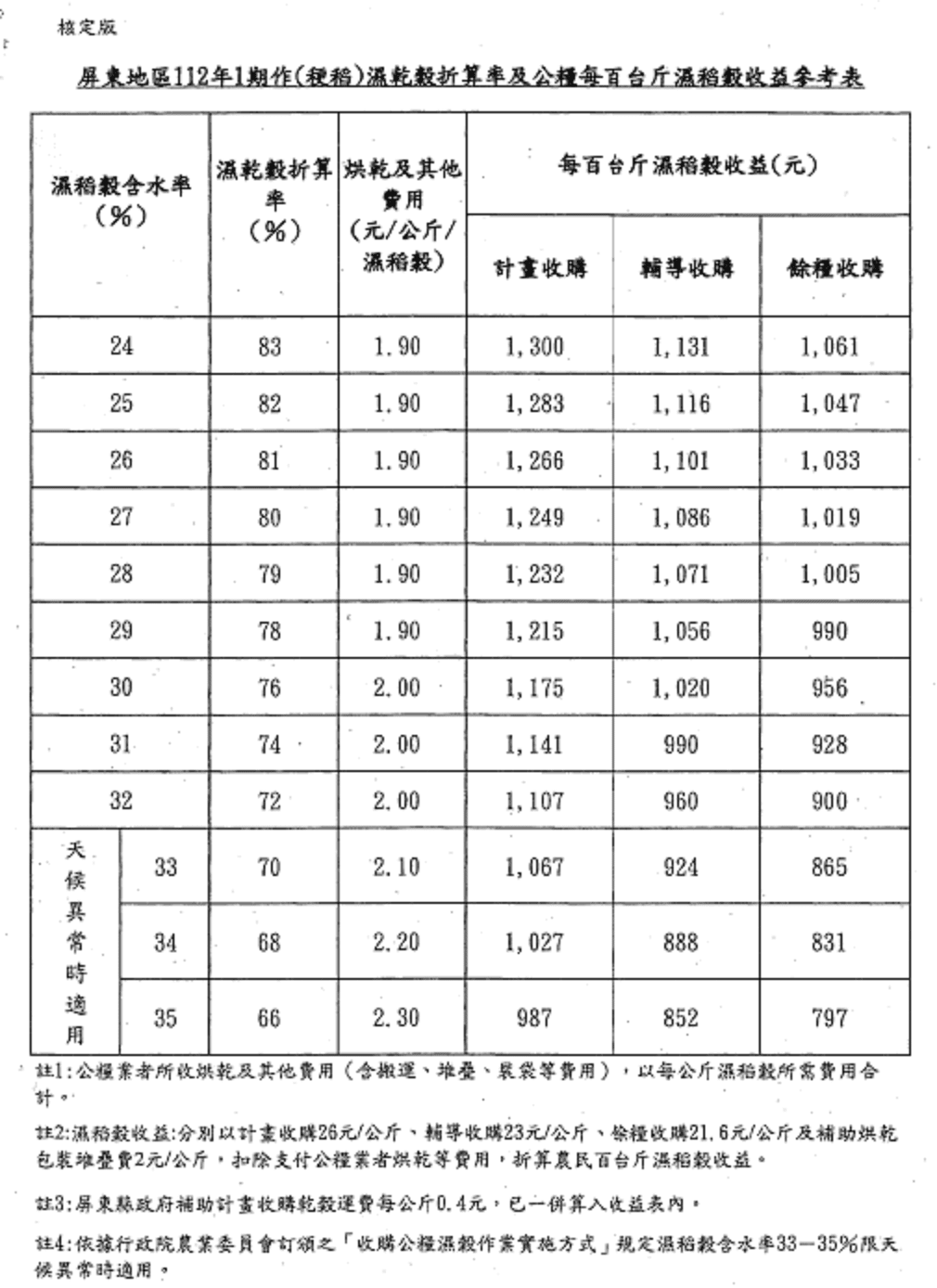農糧署南區分署呼籲不搶割不青割　農民收益好