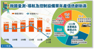 我國量測、導航及控制設備業107-111年產值迭創新高