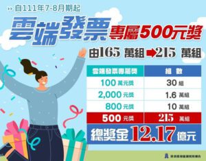 南區國稅局轄區開出5張1,000萬元特別獎、2張200萬元特獎及3張100萬元雲端發票專屬獎！