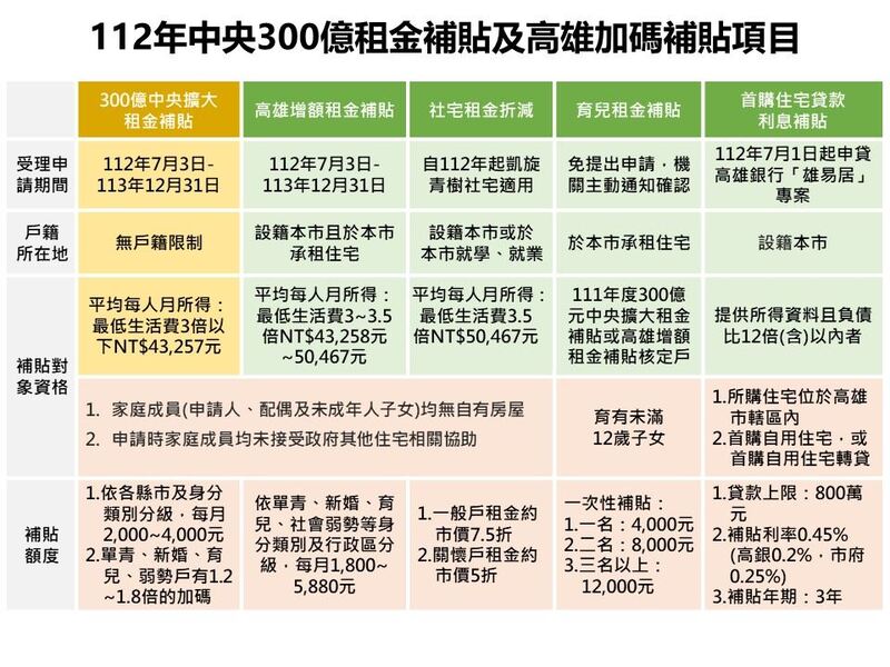 中央300億擴大租金補貼開跑 高市加碼補貼