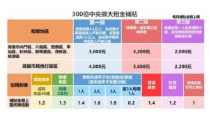 租金補貼擴大，大學生租屋族也照顧，加碼補貼育兒等家庭，高市2名子女育兒家庭每月租金補貼可達6000元