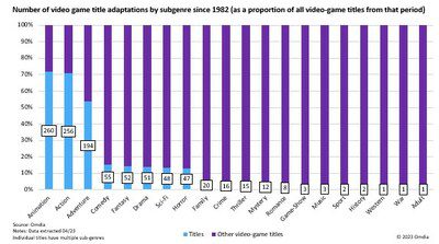 Omdia：大多數遊戲 IP 電影和電視劇均改編自動畫