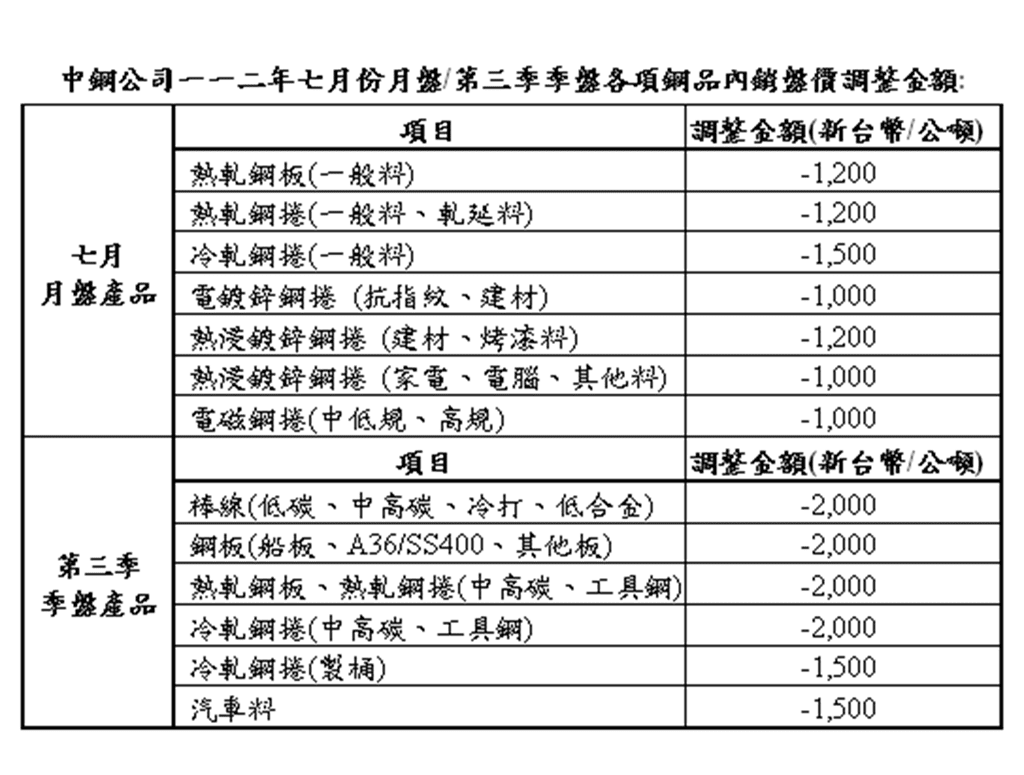中鋼　112年7月份月盤續跌及第三季季盤價拚落底反彈