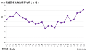 全球顯示器市場熱潮     LCD電視尺寸突破50吋     製造商樂觀迎接挑戰