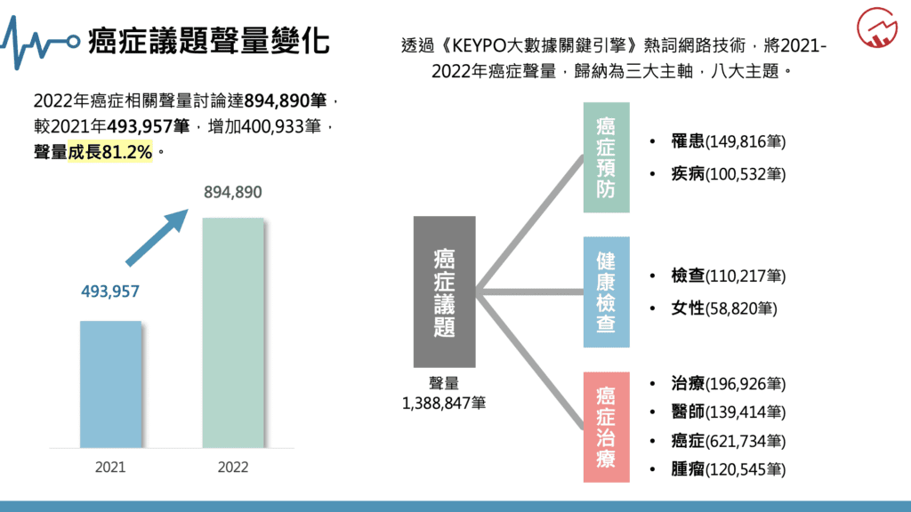 害怕遭「癌」上     大數據洞察2022年網路癌症議題成長81.2%     癌友疑惑抗癌飲食真相曝