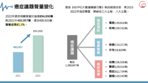 害怕遭「癌」上     大數據洞察2022年網路癌症議題成長81.2%     癌友疑惑抗癌飲食真相曝