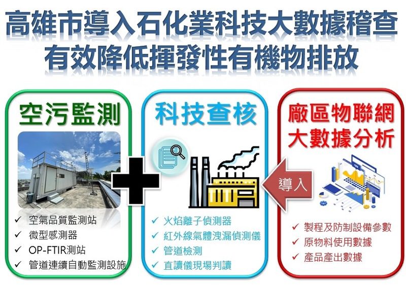 高雄市導入石化業科技大數據稽查 有效降低揮發性有機物排放