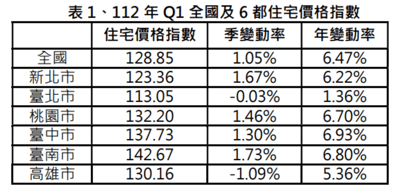 112年第1季住宅價格指數漲幅趨緩整理 北高下跌