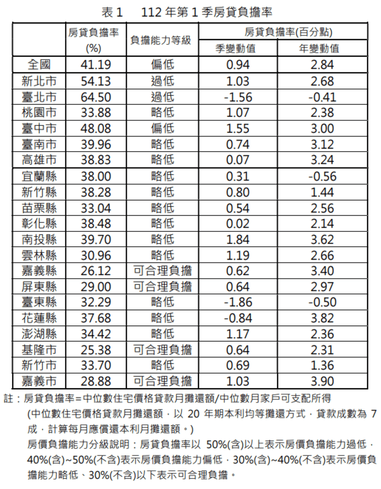 112年第1季全國房貸負擔率上升0.94%，北市連二季下降