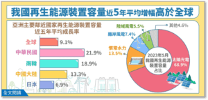 我國近5年再生能源裝置容量平均年增21.9%，成長速度高於全球平均