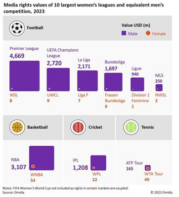 Omdia：2023 年 FIFA 女子世界盃媒體權利收入預計達到 7000 萬至 1 億美元