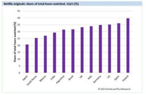 Omdia 及 PlumResearch：Netflix 原創作品在主要市場收視率低於 40%