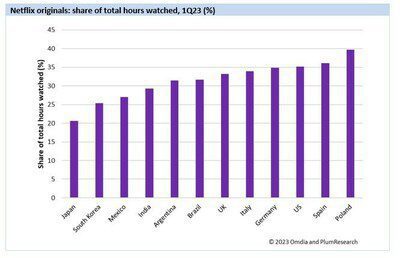 Omdia 及 PlumResearch：Netflix 原創作品在主要市場收視率低於 40%