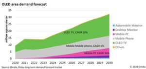 Omdia：預計用於流動 PC 的 OLED 在 2030 年以前錄得 34% 的 CAGR 增長