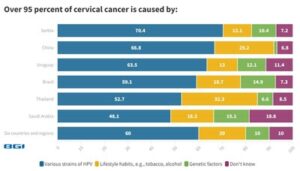 華大基因全球子宮頸癌調查顯示，超過40%的年輕女性對子宮頸抹片檢查感尷尬