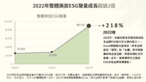 綠色美妝新趨勢揭密     ESG議題在美妝界熱度激增超過218%