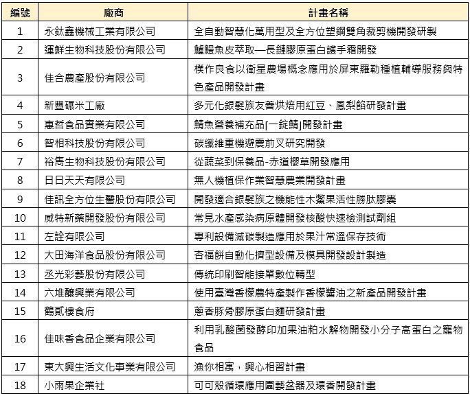 屏東縣「地方產業創新研發推動計畫」　（地方型SBIR）核定通過18家企業