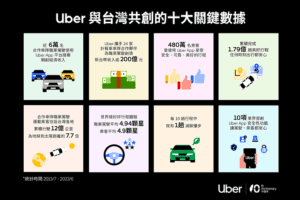 Uber 在台耕耘十週年      分享首度公布的十大關鍵數據