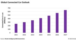 Omdia：2023 年，道路上聯網汽車的數量將增加 18%，開啟利潤豐厚的潛在新收入來源