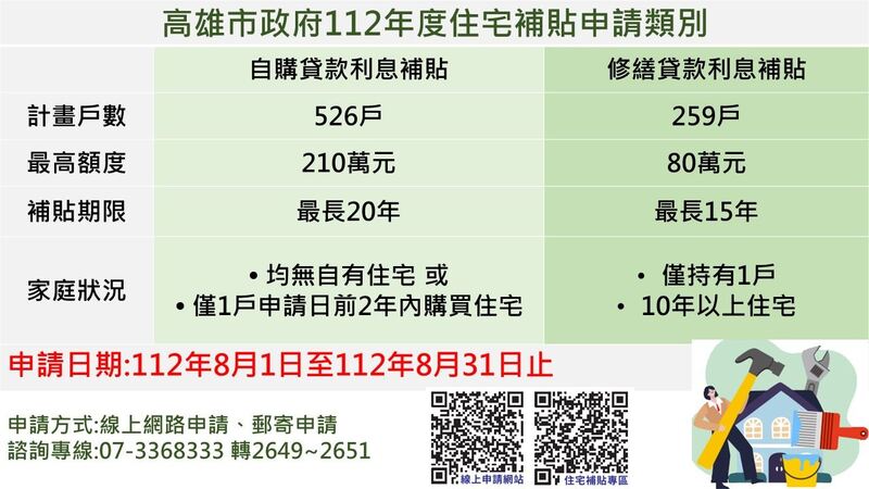 112年度自購及修繕住宅貸款利息補貼8月1日開跑