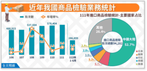 為保障消費者權益，我國對商品檢驗批次數逐年增加