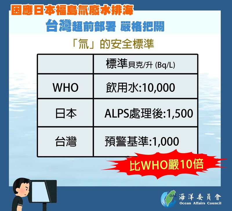 超前部署 嚴格監督 海委會與原能會等機關掌握日本氚水排放動態