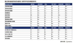 Cymetrics揭露7成臺灣五星飯店電郵設置不全 消費者易遭詐騙威脅