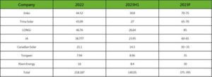 集邦咨詢：210組件累計出貨150GW，成全產業鏈主流尺寸，210+N引領700W+時代跑步前進