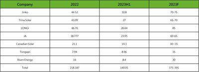 集邦咨詢：210組件累計出貨150GW，成全產業鏈主流尺寸，210+N引領700W+時代跑步前進