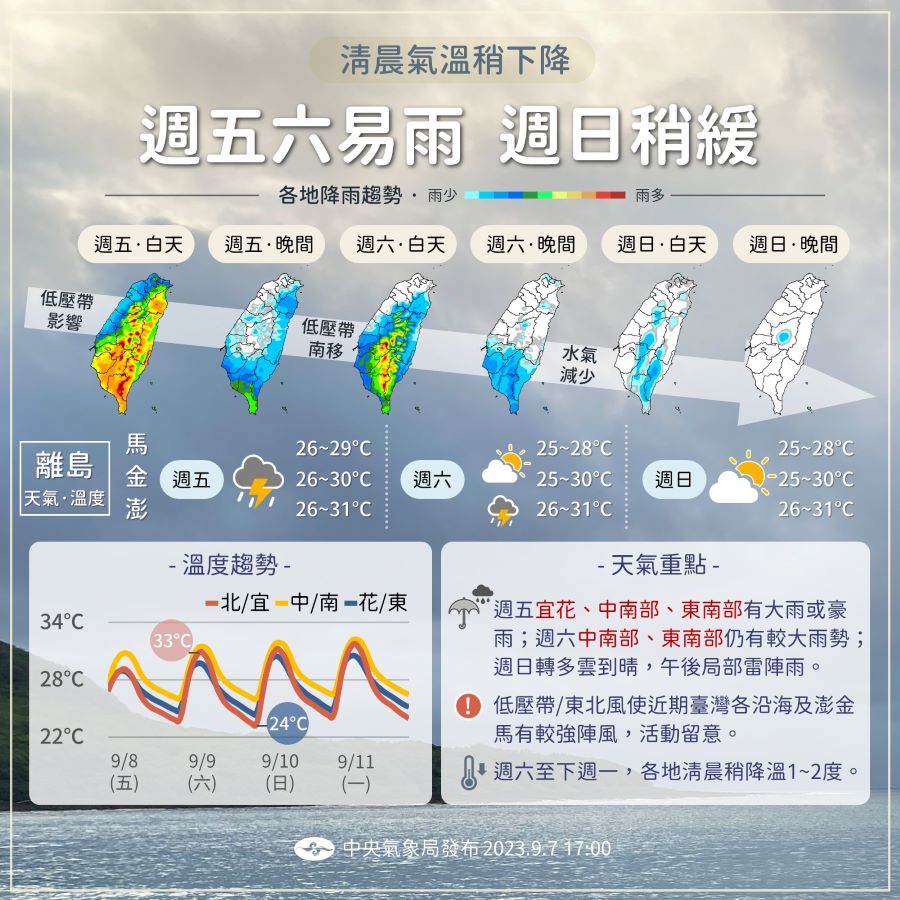 白露到！清晨氣溫稍降　雨要下到周日