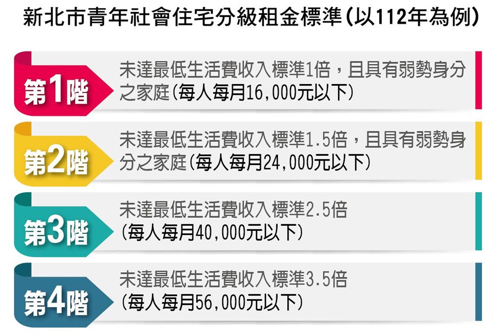 新北社宅分級租金新制  符合條件租金最低可享市價3折以下優惠