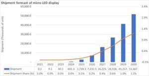 Omdia ：微型LED顯示面板市場規模到2030年成長到5,170萬台