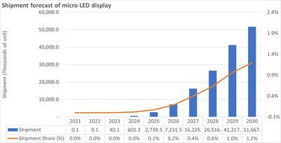 Omdia ：微型LED顯示面板市場規模到2030年成長到5,170萬台