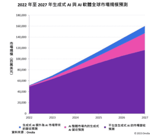 Omdia 預測 2028 年生成式 AI 應用商機將達 585 億美元       消費、媒體和娛樂產業為最大應用市場