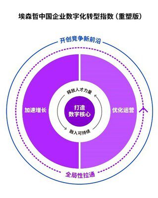 埃森哲《2023中國企業數字化轉型指數》：中國企業數字化能力建設不均，應當全面推進轉型，開創競爭新前沿