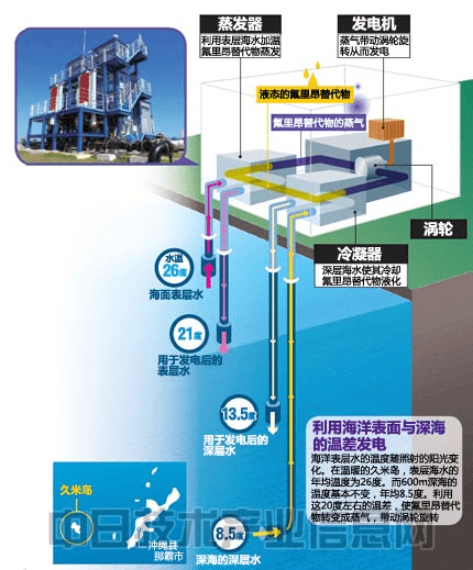 我的「方舟」　為何能源與淡水都不缺？