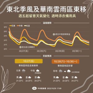 要變天了！周五起北、東轉涼有雨　低溫21度