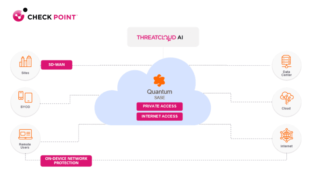 Check Point Quantum SASE 解決方案賦能網路安全防護速度提升 2 倍