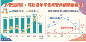 多管道銷售，驅動近年零售業營業額續創佳績