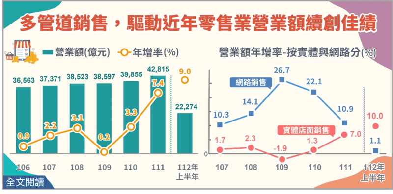 多管道銷售，驅動近年零售業營業額續創佳績