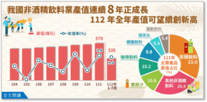 我國非酒精飲料業112年全年產值可望續創新高