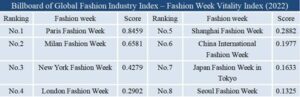 新華絲路：全球時裝周活力指數報告發佈，賦能國際消費中心城市建設