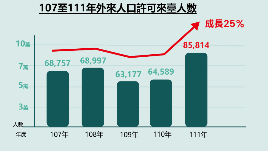 駁斥移民人數暴增　內政部曝數據：外來移居人數反而攀升