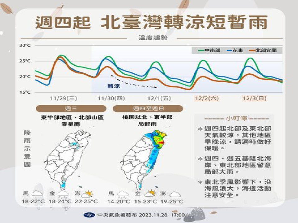 週四北台灣轉涼下雨　下週一氣溫才回暖